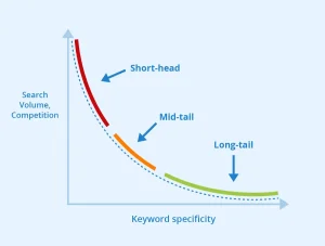 Explain longtail keywords for SEO