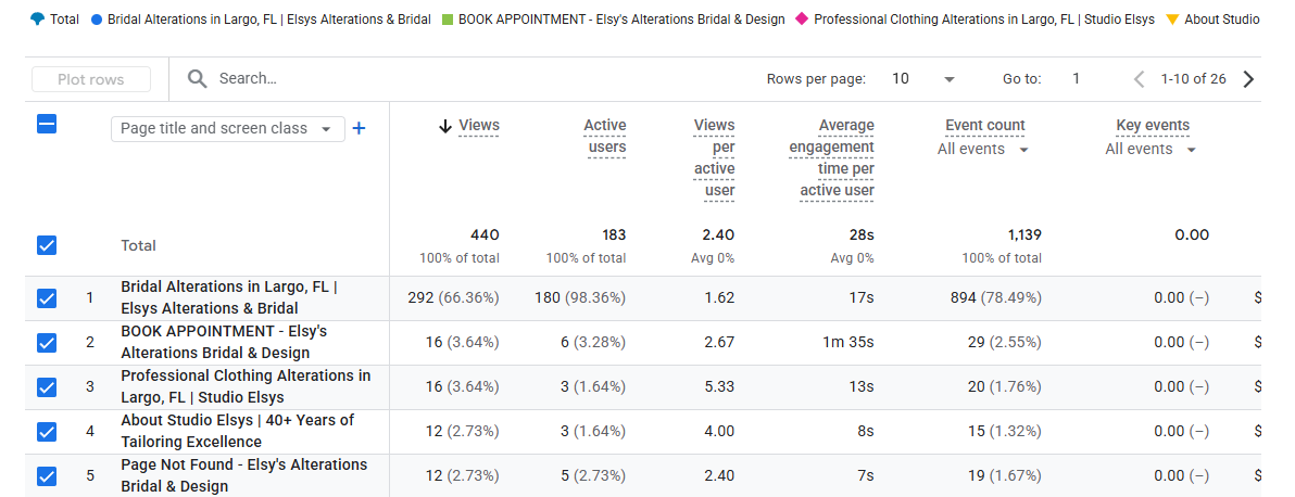 Studio Elsy's Google Analytics website traffic overview