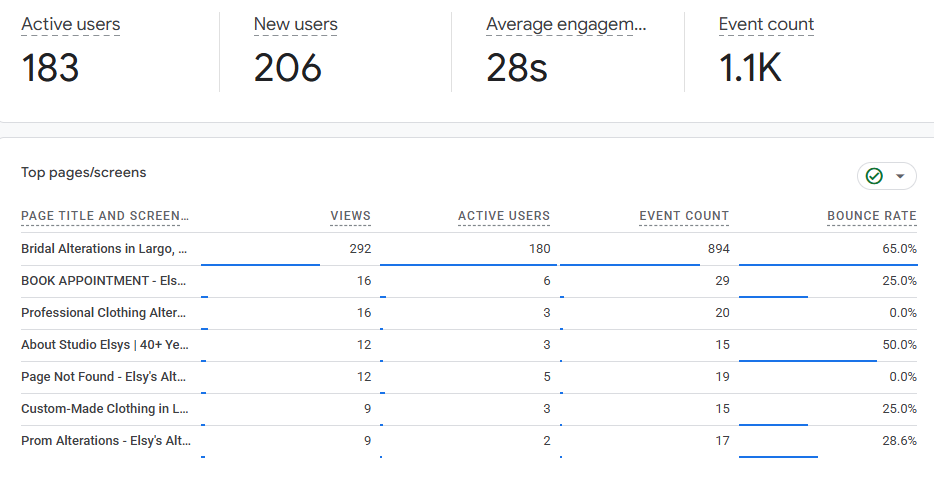 Studio Elsys Google Analytics traffic for alterations in Largo Florida
