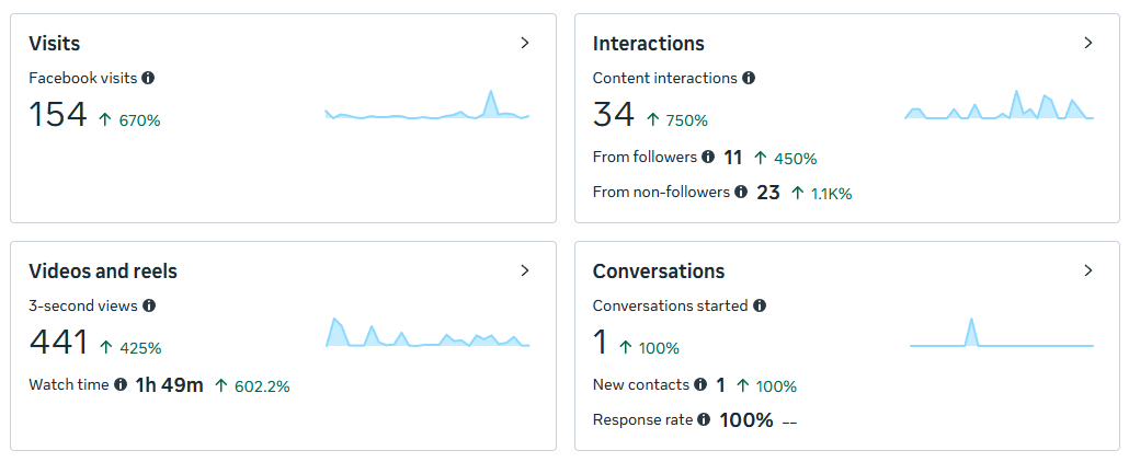 Studio Elsys Facebook visits interactions and video performance