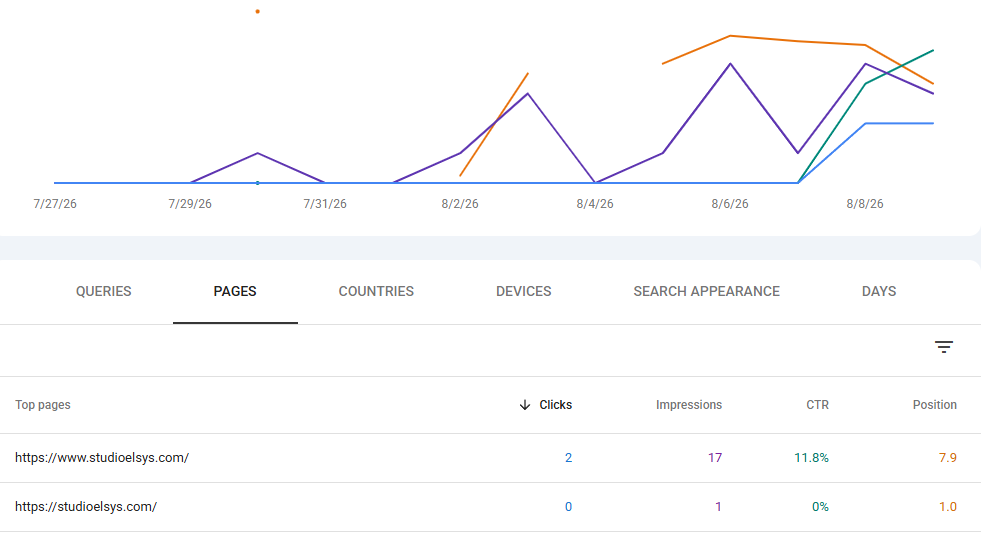 Studio Elsys Google Search Console growth