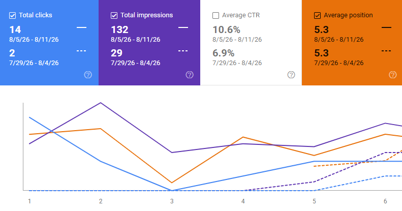 Studio Elsy's Google Search Console organic search performance and keyword visibility report